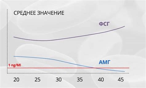 Диагностика и лечение повышенного уровня антимюллерова гормона у женщин