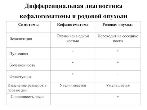 Диагностика и обследование родовой опухоли