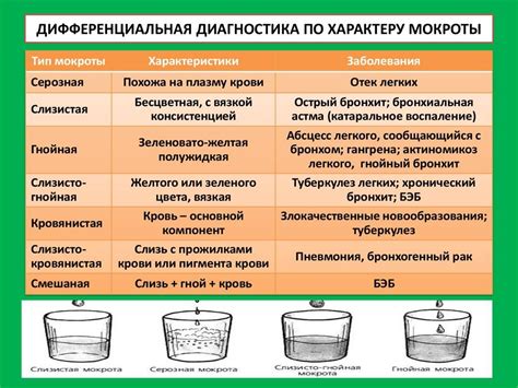 Диагностика мокроты