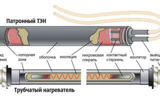 Диагностика неисправностей тэна