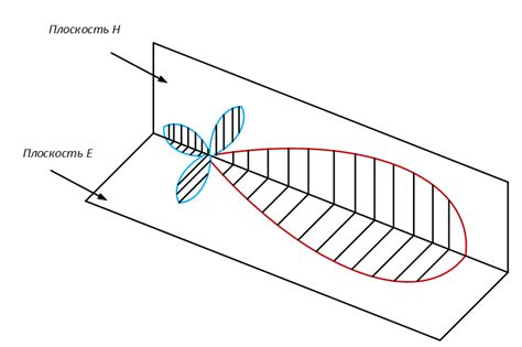 Диаграмма направленности антенны КНД