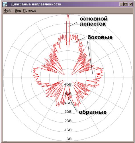 Диаграмма направленности vs Чувствительность