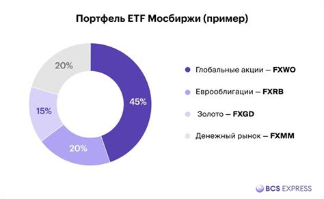 Диверсификация портфеля вложений