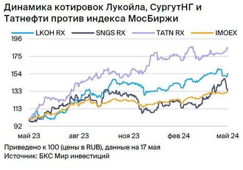 Дивиденды и доходность для инвестора