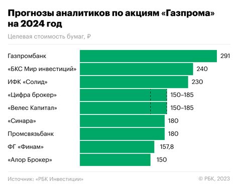 Дивиденды на акции Газпрома