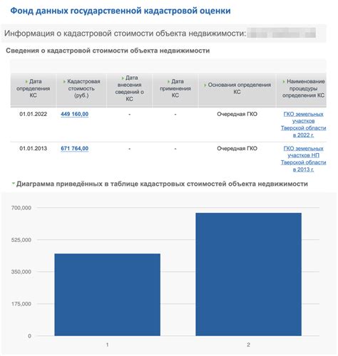 Динамика изменения кадастровой стоимости в последние годы