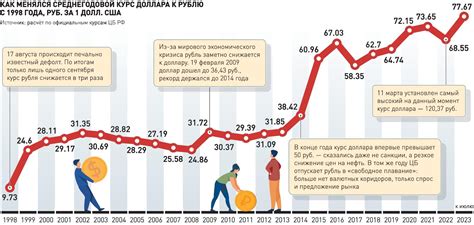 Динамика курса доллара США в начале 2020 года