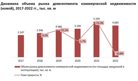 Динамика рынка недвижимости