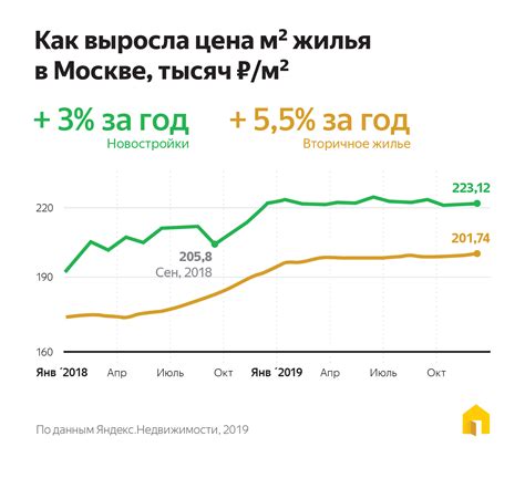 Динамика цен на недвижимость и ставки по ипотеке