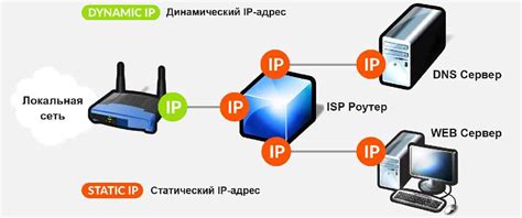 Динамический IP адрес: определение и использование