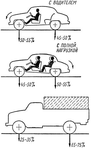 Дисбаланс веса на оси автомобиля