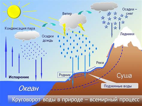 Дисбаланс воды и солей