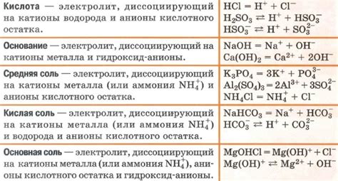 Диссоциация соли и образование ионов