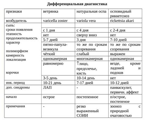 Дифференциальная диагностика и лечение ветрянки