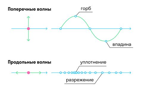 Длина волны и ее связь с частотой и скоростью распространения