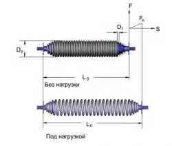 Длительное использование пружины