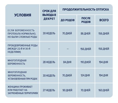 Длительность декретного отпуска