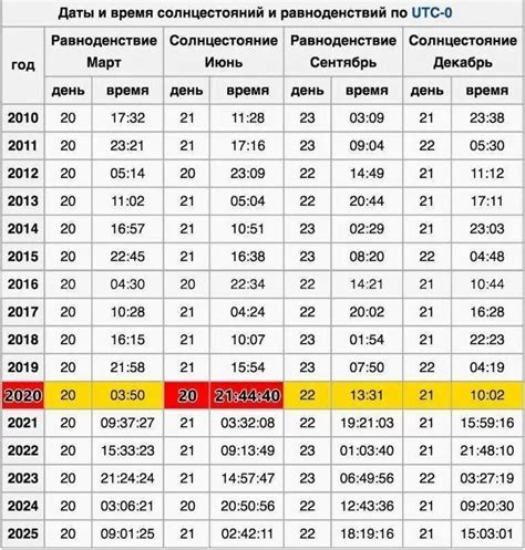 Длительность естественного светового дня