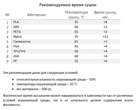 Длительность и температура сушки