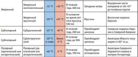 Длительность и характеристики "37-летнего цикла" в разных климатических зонах