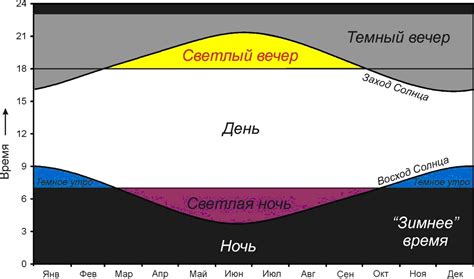 Длительность светового дня и ночи в Кандалакше