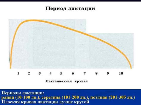 Длительные периоды лактации