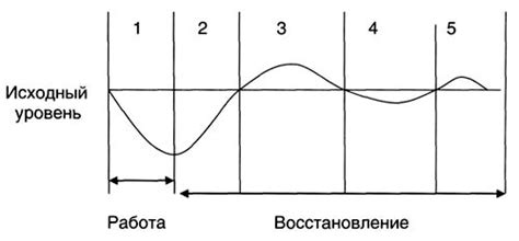 Длительный период восстановления