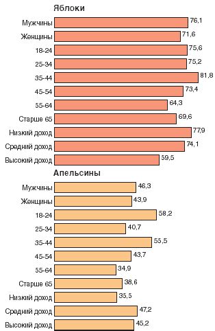 Дневное потребление фруктов: рекомендации и нормы