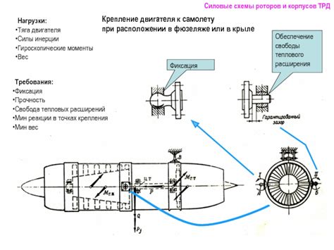 Добавление двигателей к самолету