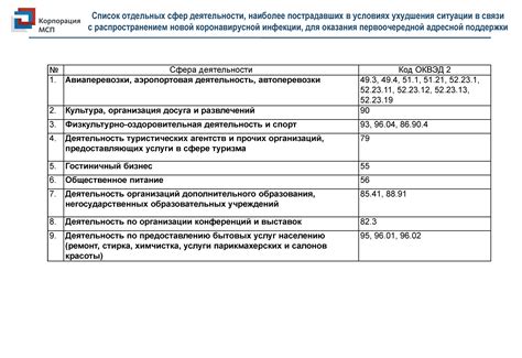 Добавление дополнительных ОКВЭД для индивидуальных предпринимателей