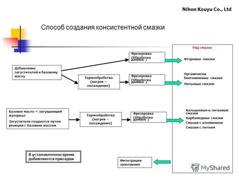 Добавление загустителей