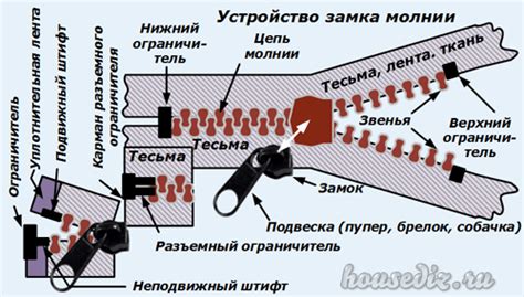 Добавление замка-молнии