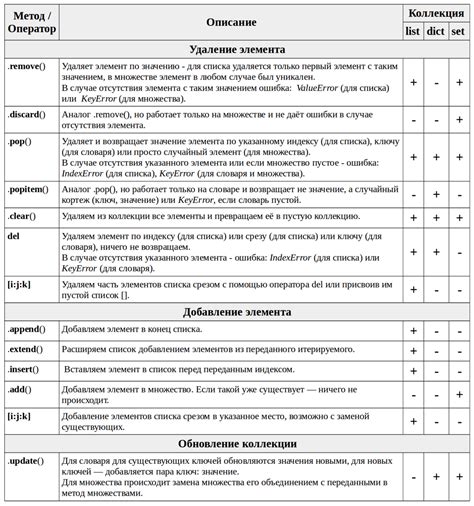 Добавление изменяемых элементов