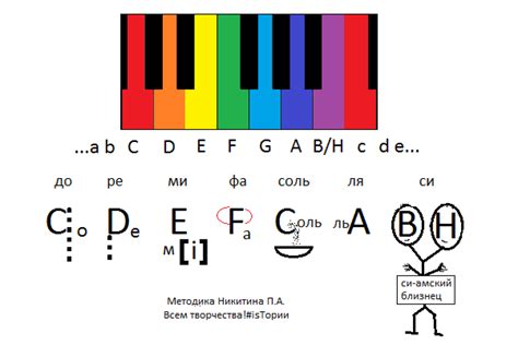 Добавление нот и аккордов