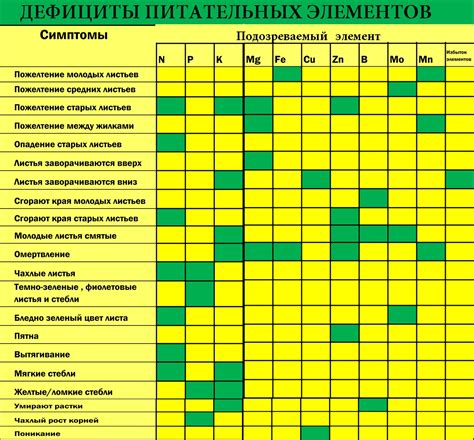 Добавление питательных элементов