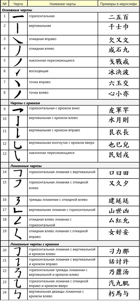 Добавляем основные черты