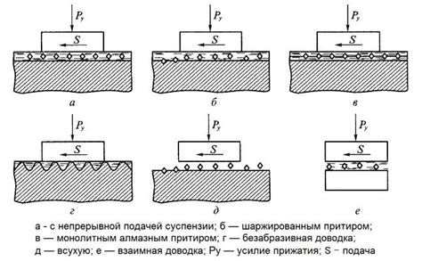 Доводка и закрепление