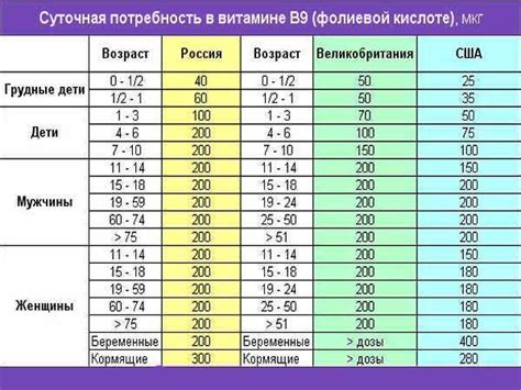 Дозировка и правила приема фолиевой кислоты во втором триместре