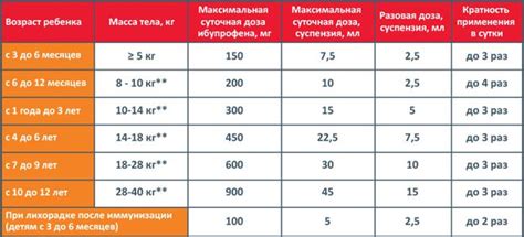 Дозировка препарата