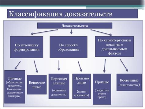 Доказательства и их сбор