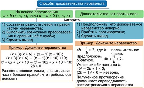 Доказательство равносильности неравенств