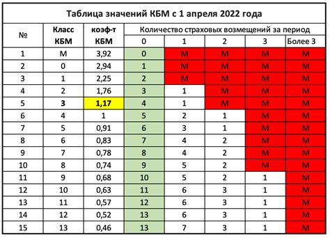 Документальные основания для повышения КБМ