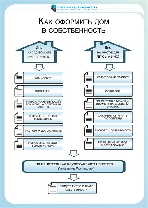 Документация, необходимая для оформления собственности