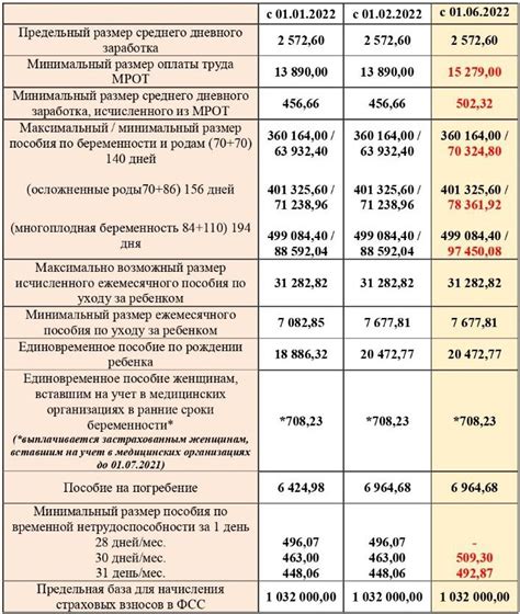 Документы для оформления пособия