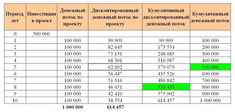 Долгий период окупаемости инвестиций