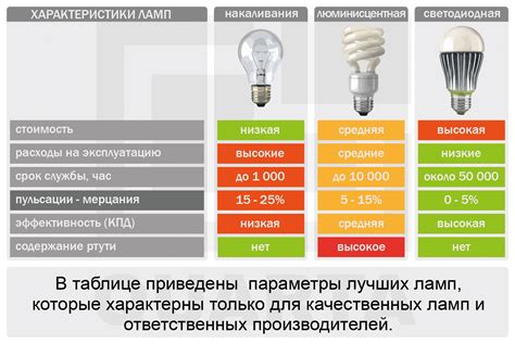 Долговечность и стоимость лампы накаливания