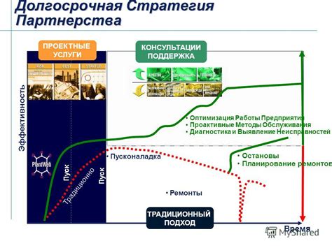 Долгосрочная стратегия и постоянная оптимизация