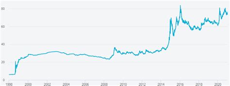 Доллар США к российскому рублю: главные изменения в 2020 году