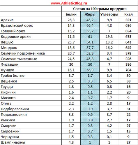 Доля калорий от белков, жиров и углеводов