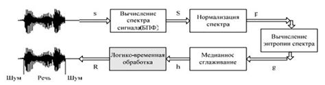 Дополнительные методы для улучшения качества сигнала